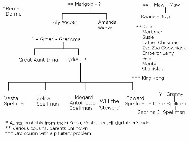 Spelman Family Tree