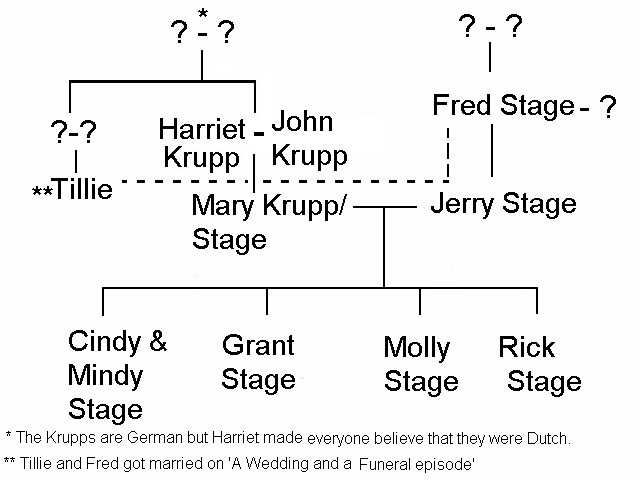 Stages Family Tree