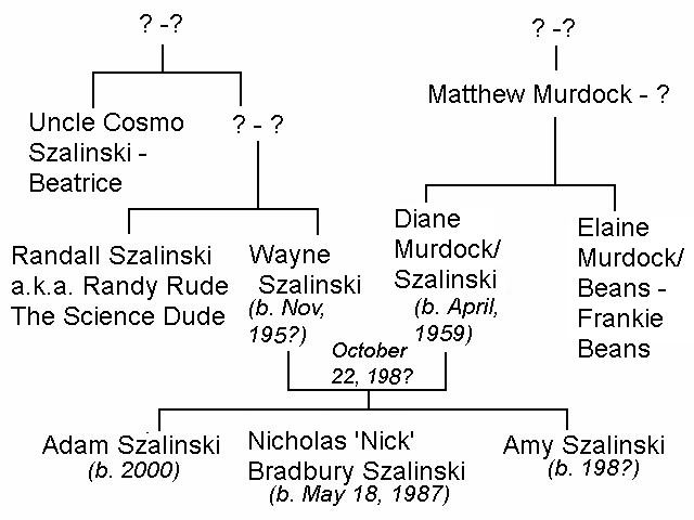 Szalinski Family Tree